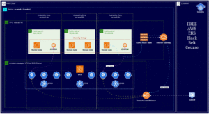 AWS EKS - Part 3 - Deploy Worker Nodes Using Managed Nodegroups | Kubedemy