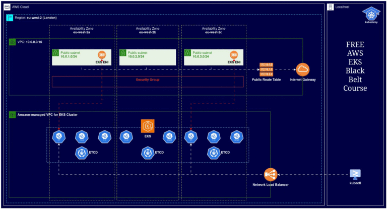 AWS EKS - Part 2 - Deploy Cluster Control Plane | Kubedemy